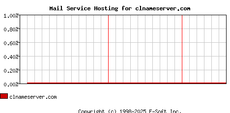 clnameserver.com MX Hosting Market Share Graph