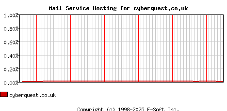 cyberquest.co.uk MX Hosting Market Share Graph