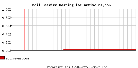 active-ns.com MX Hosting Market Share Graph