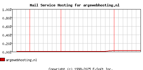 argewebhosting.nl MX Hosting Market Share Graph