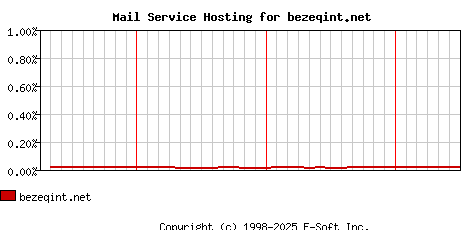 bezeqint.net MX Hosting Market Share Graph