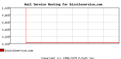 bizsiteservice.com MX Hosting Market Share Graph