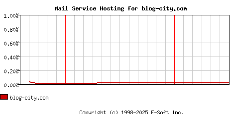 blog-city.com MX Hosting Market Share Graph