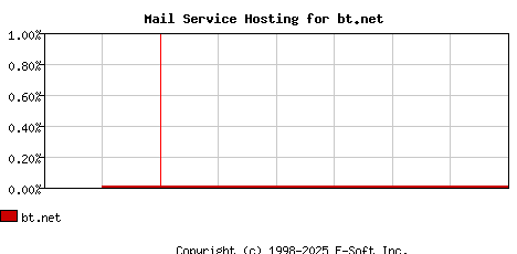 bt.net MX Hosting Market Share Graph