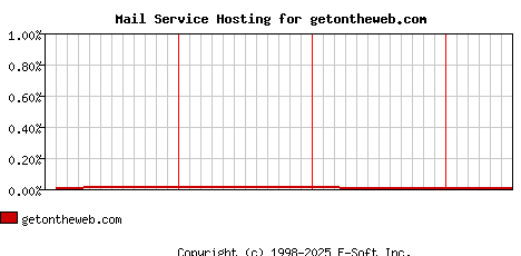 getontheweb.com MX Hosting Market Share Graph