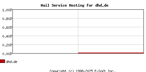 dhd.de MX Hosting Market Share Graph