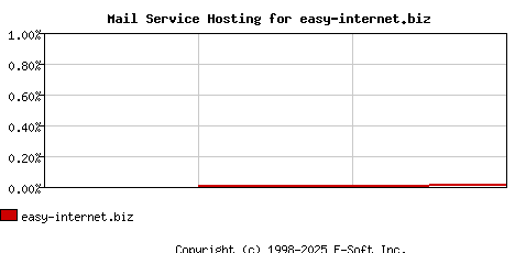 easy-internet.biz MX Hosting Market Share Graph