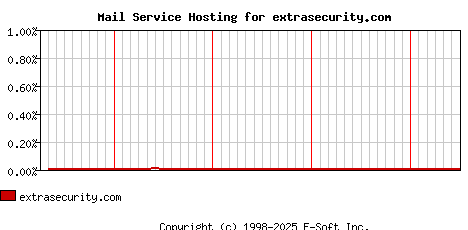 extrasecurity.com MX Hosting Market Share Graph