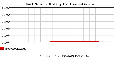 freehostia.com MX Hosting Market Share Graph
