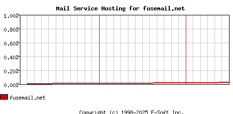 fusemail.net MX Hosting Market Share Graph