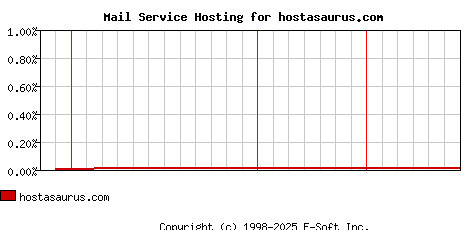 hostasaurus.com MX Hosting Market Share Graph