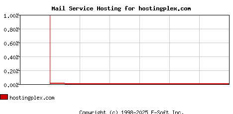 hostingplex.com MX Hosting Market Share Graph