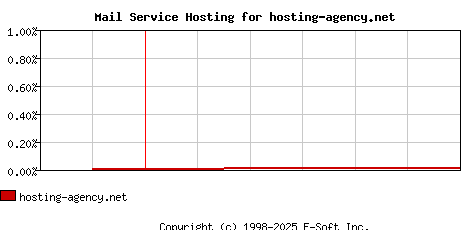 hosting-agency.net MX Hosting Market Share Graph