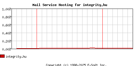 integrity.hu MX Hosting Market Share Graph