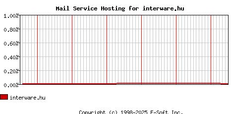 interware.hu MX Hosting Market Share Graph