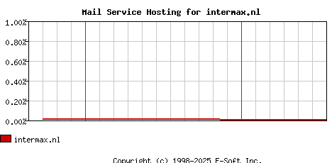 intermax.nl MX Hosting Market Share Graph