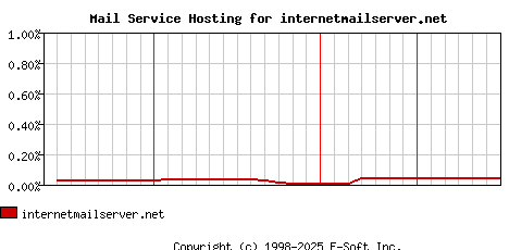 internetmailserver.net MX Hosting Market Share Graph