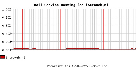 introweb.nl MX Hosting Market Share Graph