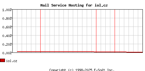 iol.cz MX Hosting Market Share Graph