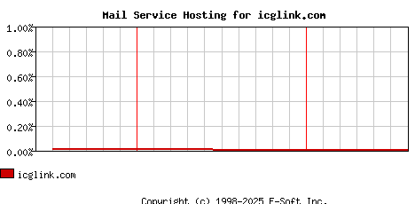 icglink.com MX Hosting Market Share Graph