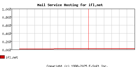 ifl.net MX Hosting Market Share Graph