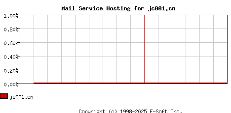 jc001.cn MX Hosting Market Share Graph
