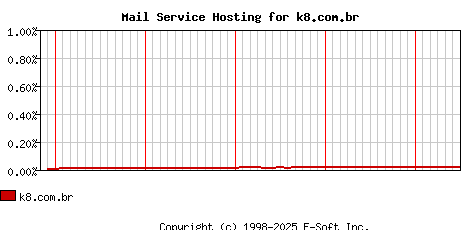 k8.com.br MX Hosting Market Share Graph