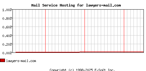 lawyers-mail.com MX Hosting Market Share Graph
