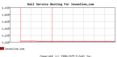 levonline.com MX Hosting Market Share Graph