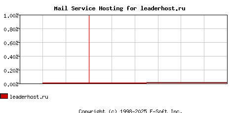 leaderhost.ru MX Hosting Market Share Graph