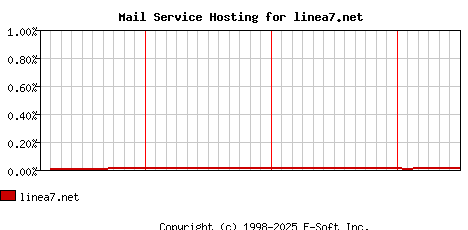 linea7.net MX Hosting Market Share Graph