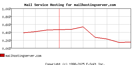 mailhostingserver.com MX Hosting Market Share Graph