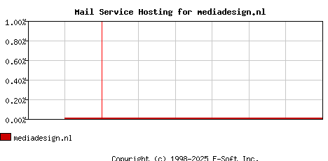 mediadesign.nl MX Hosting Market Share Graph