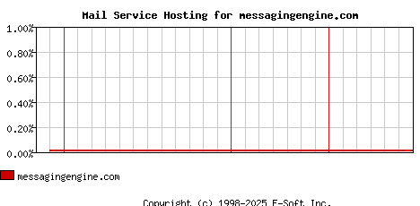 messagingengine.com MX Hosting Market Share Graph