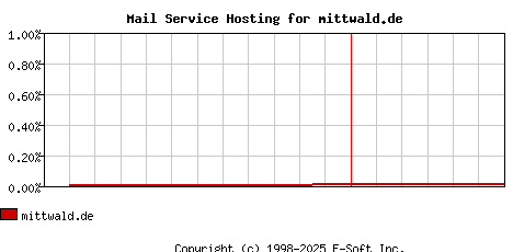 mittwald.de MX Hosting Market Share Graph
