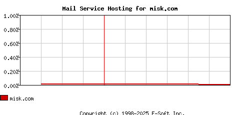 misk.com MX Hosting Market Share Graph