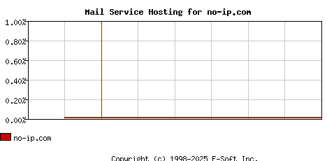 no-ip.com MX Hosting Market Share Graph