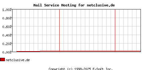 netclusive.de MX Hosting Market Share Graph