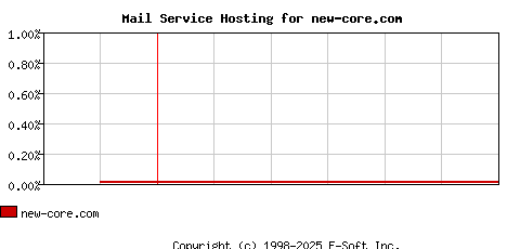 new-core.com MX Hosting Market Share Graph
