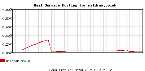 nildram.co.uk MX Hosting Market Share Graph