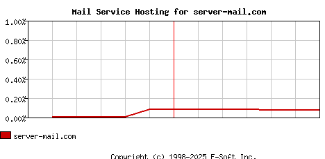 server-mail.com MX Hosting Market Share Graph
