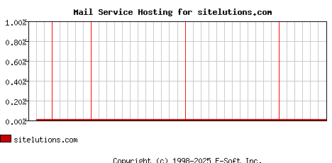 sitelutions.com MX Hosting Market Share Graph