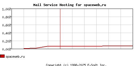 spaceweb.ru MX Hosting Market Share Graph