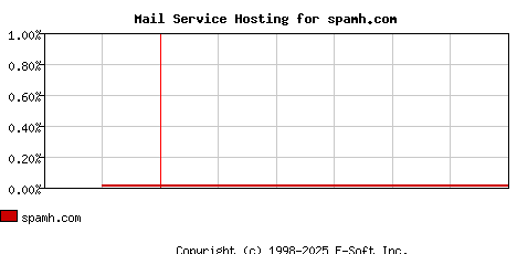 spamh.com MX Hosting Market Share Graph