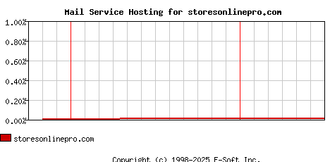 storesonlinepro.com MX Hosting Market Share Graph
