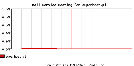 superhost.pl MX Hosting Market Share Graph