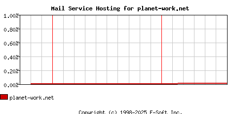 planet-work.net MX Hosting Market Share Graph