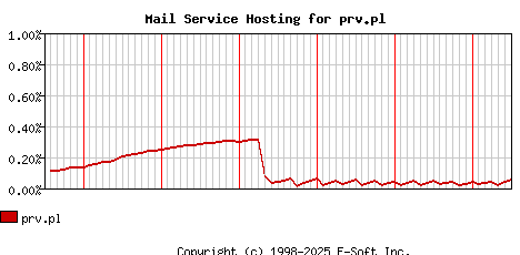 prv.pl MX Hosting Market Share Graph