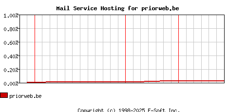 priorweb.be MX Hosting Market Share Graph