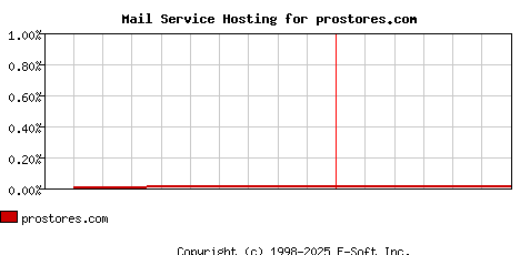 prostores.com MX Hosting Market Share Graph